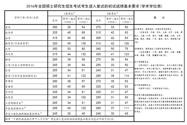 教育部公布2016年研究生招生考试复试分数线