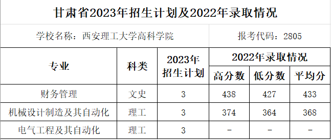 甘肃省2023年招生计划及2022年录取情况.png